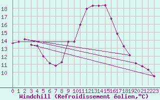 Courbe du refroidissement olien pour Grossenzersdorf