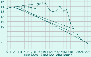 Courbe de l'humidex pour Nantes (44)