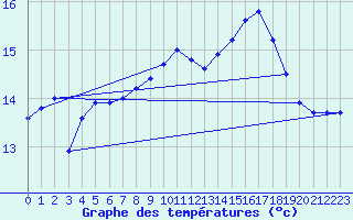 Courbe de tempratures pour Chivenor