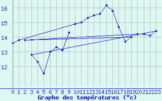 Courbe de tempratures pour Figari (2A)