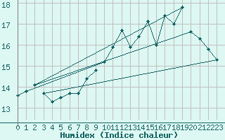 Courbe de l'humidex pour Dunkerque (59)