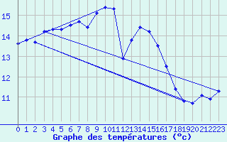 Courbe de tempratures pour Quimper (29)