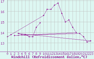 Courbe du refroidissement olien pour Figari (2A)