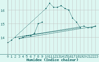 Courbe de l'humidex pour la bouée 62121