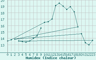 Courbe de l'humidex pour Monte Generoso