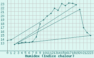 Courbe de l'humidex pour Spa - La Sauvenire (Be)