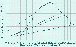 Courbe de l'humidex pour Michelstadt-Vielbrunn