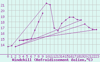 Courbe du refroidissement olien pour Werl