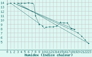 Courbe de l'humidex pour Gioia Del Colle