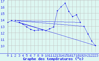 Courbe de tempratures pour Millau - Soulobres (12)