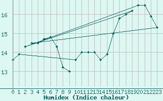 Courbe de l'humidex pour Brest (29)