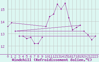 Courbe du refroidissement olien pour Leucate (11)