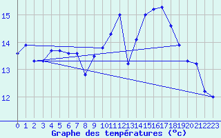 Courbe de tempratures pour Lanvoc (29)