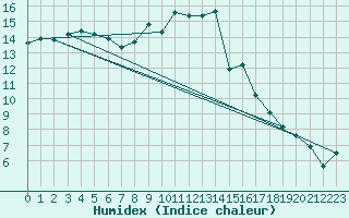 Courbe de l'humidex pour Niort (79)