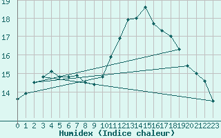 Courbe de l'humidex pour Toussus-le-Noble (78)