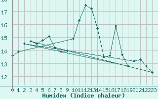 Courbe de l'humidex pour Le Havre - Octeville (76)