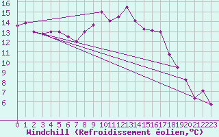 Courbe du refroidissement olien pour Jijel Achouat