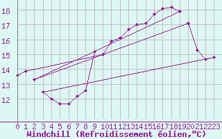 Courbe du refroidissement olien pour Biarritz (64)
