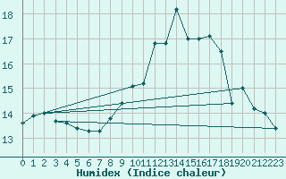 Courbe de l'humidex pour Sgur-le-Chteau (19)