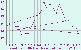 Courbe du refroidissement olien pour Leucate (11)