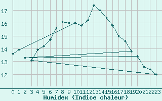 Courbe de l'humidex pour Capo Bellavista
