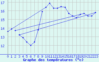 Courbe de tempratures pour Dourbes (Be)