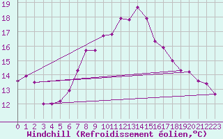 Courbe du refroidissement olien pour Rnenberg