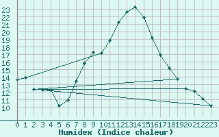 Courbe de l'humidex pour Talarn