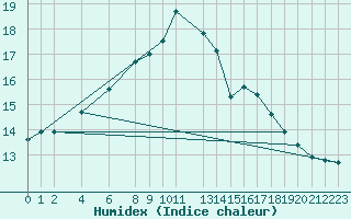 Courbe de l'humidex pour Halten Fyr