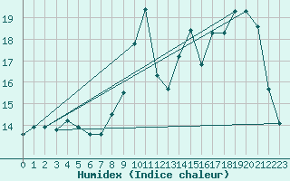 Courbe de l'humidex pour Le Havre - Octeville (76)