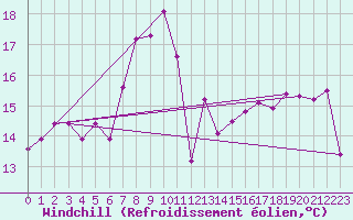 Courbe du refroidissement olien pour Udine / Rivolto