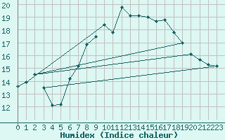 Courbe de l'humidex pour Manston (UK)