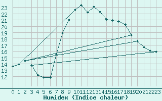 Courbe de l'humidex pour Waghaeusel-Kirrlach