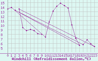 Courbe du refroidissement olien pour Vichy (03)