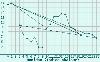 Courbe de l'humidex pour Chambry / Aix-Les-Bains (73)