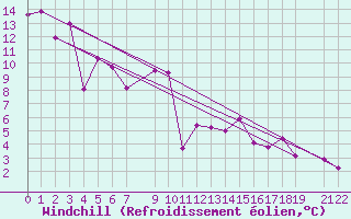 Courbe du refroidissement olien pour Gersau