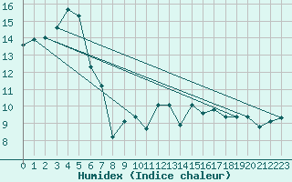 Courbe de l'humidex pour Lagny-sur-Marne (77)