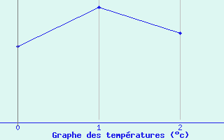 Courbe de tempratures pour Le Perrier (85)