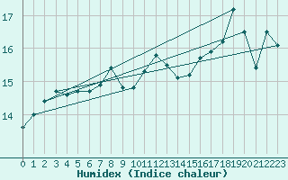 Courbe de l'humidex pour la bouée 63059