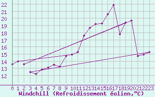 Courbe du refroidissement olien pour Frontenay (79)