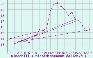 Courbe du refroidissement olien pour Gibraltar (UK)