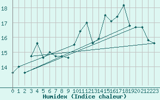 Courbe de l'humidex pour Le Touquet (62)