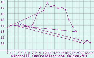 Courbe du refroidissement olien pour Culdrose