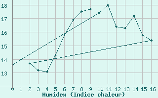 Courbe de l'humidex pour Aberdaron