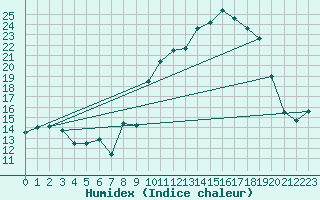 Courbe de l'humidex pour Chteau-Chinon (58)