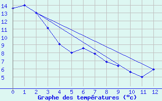 Courbe de tempratures pour Spondin Agcm