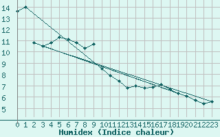 Courbe de l'humidex pour Biscarrosse (40)