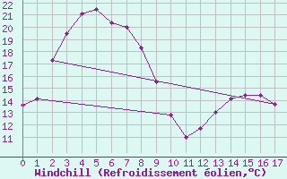 Courbe du refroidissement olien pour Munglinup West