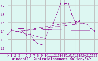 Courbe du refroidissement olien pour Tarbes (65)