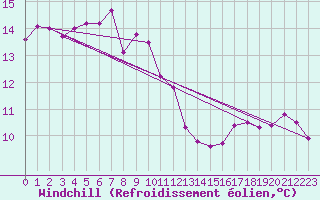 Courbe du refroidissement olien pour Malung A